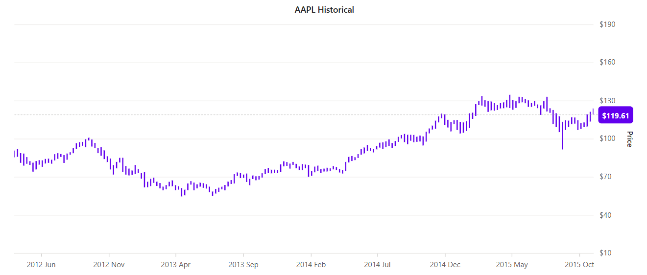 Last data label indicator in Blazor Charts