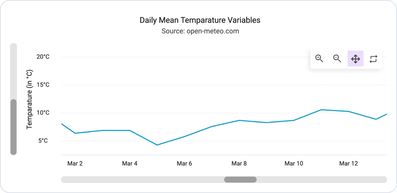 React Charts scrollbars