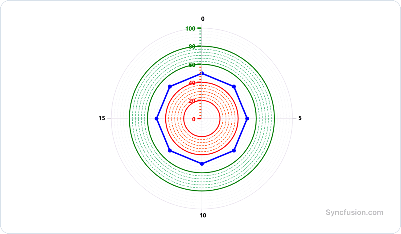 Axis range styling in .NET MAUI Polar Charts