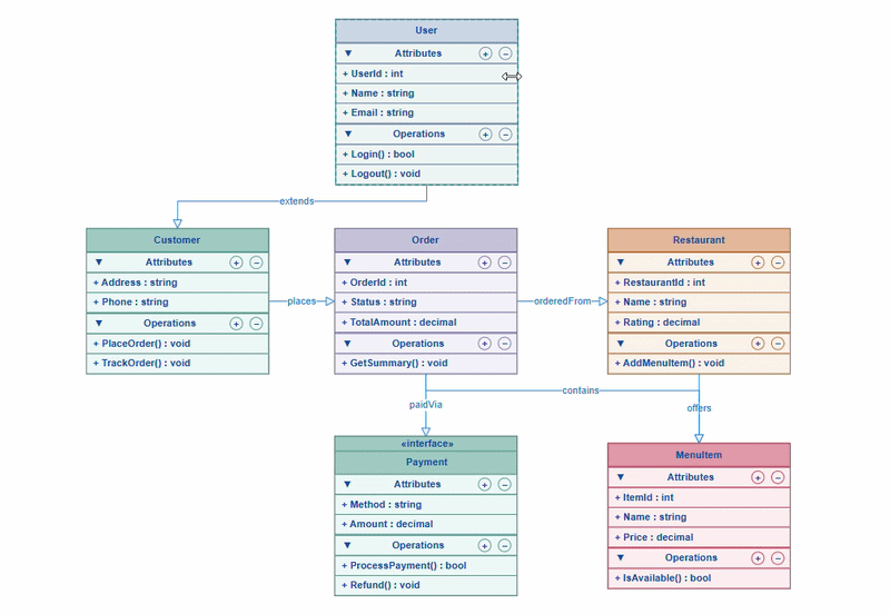 UML class diagram