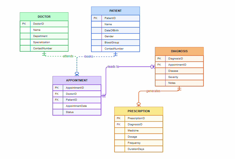 Entity Relationship Diagram