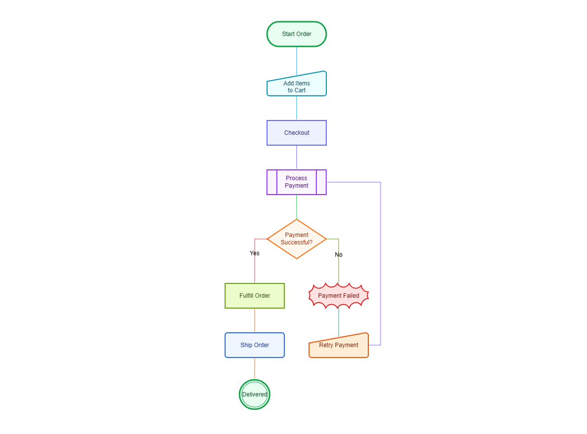 Flowchart diagram