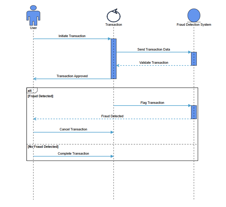 UML sequence diagram