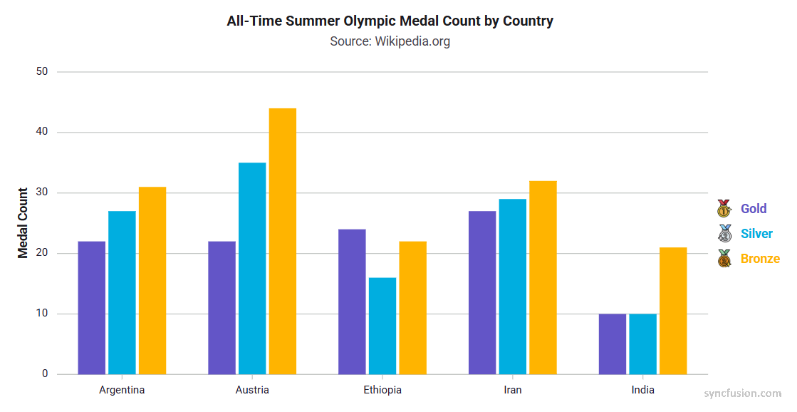 JavaScript Charts with legend templates