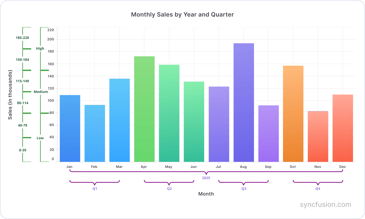 .NET MAUI Cartesian Chart multilevel labels