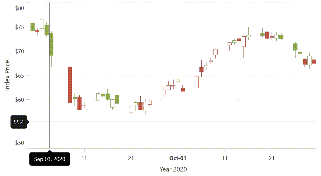 MAUI Cartesian Charts crosshairs.