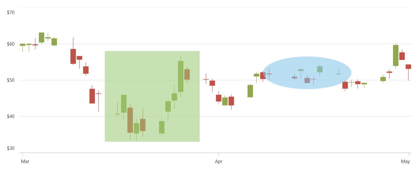 Cartesian Chart Annotation Touch Interaction