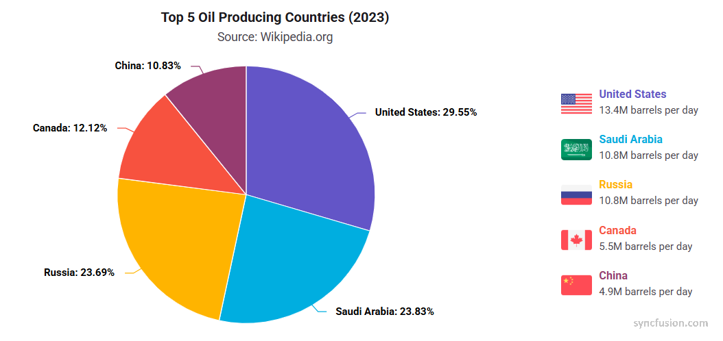 Accumulation chart with legend templates