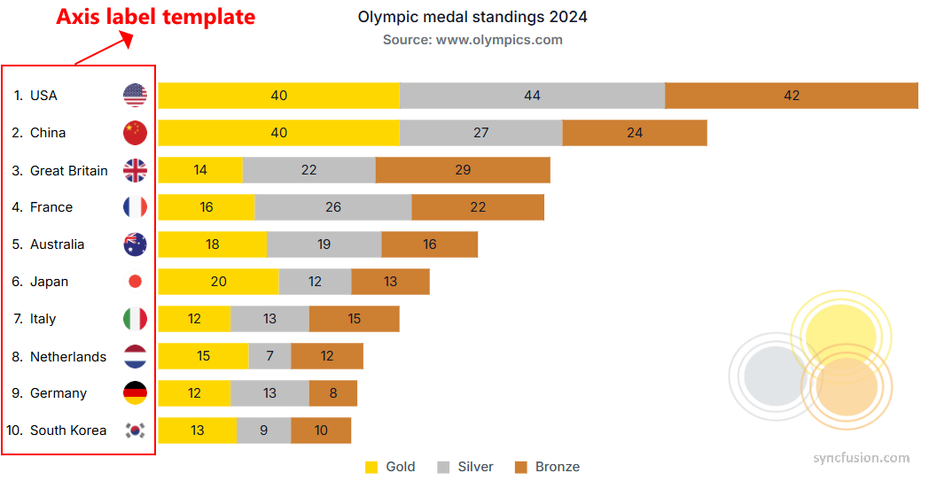 Vue Charts with axis label template