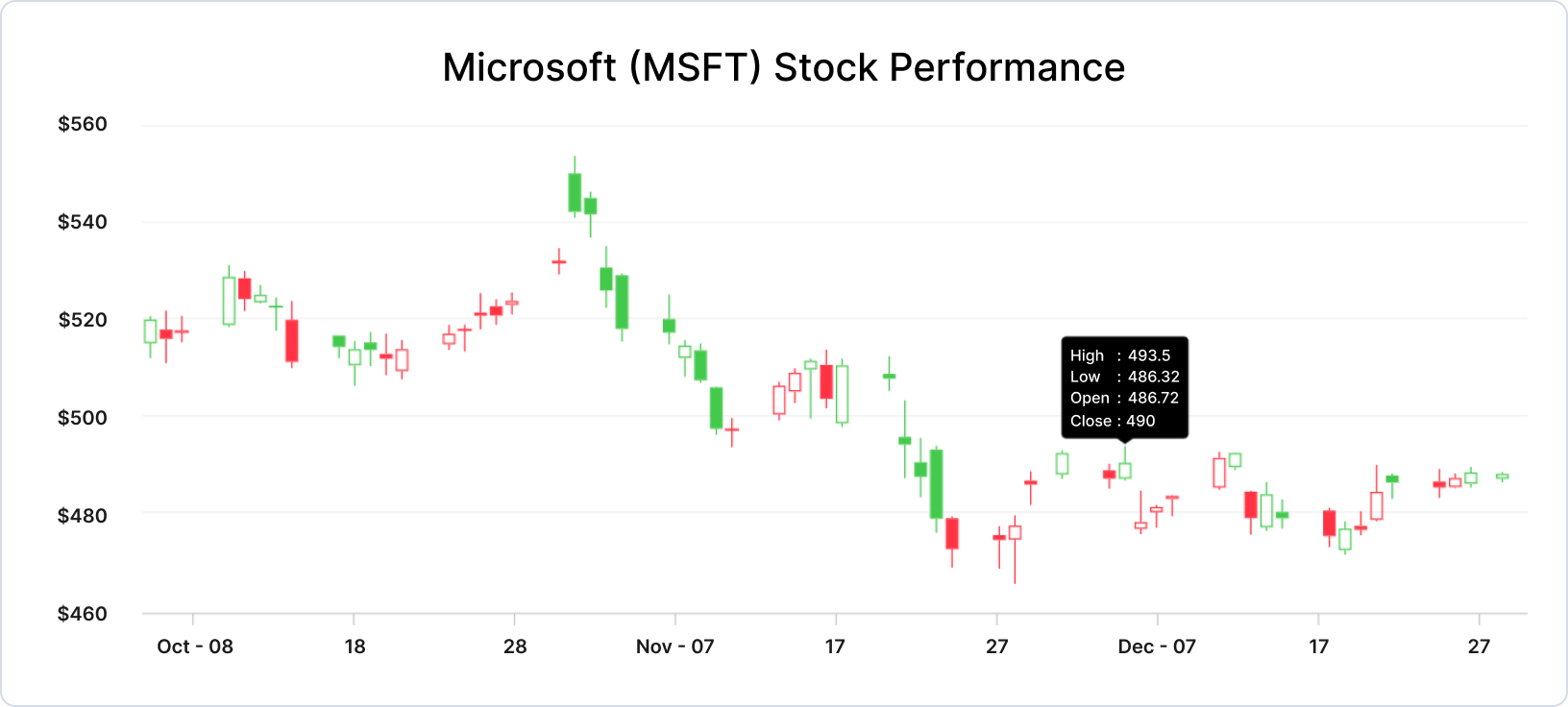 WinUI candle chart visualizing stock data
