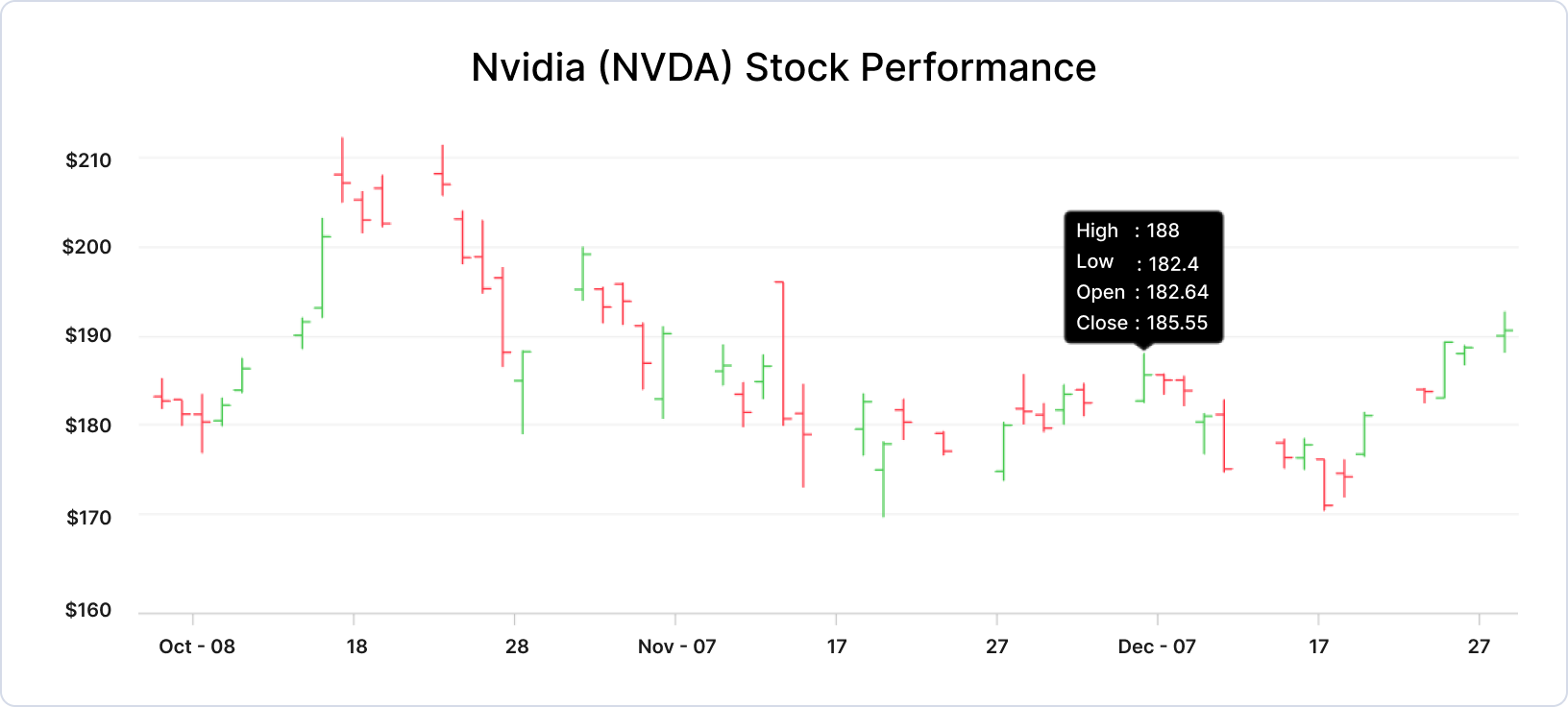 WinUI OHLC chart visualizing stock data